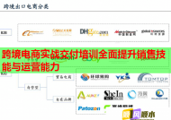 跨境电商实战交付培训全面提升销售技能与运营能力