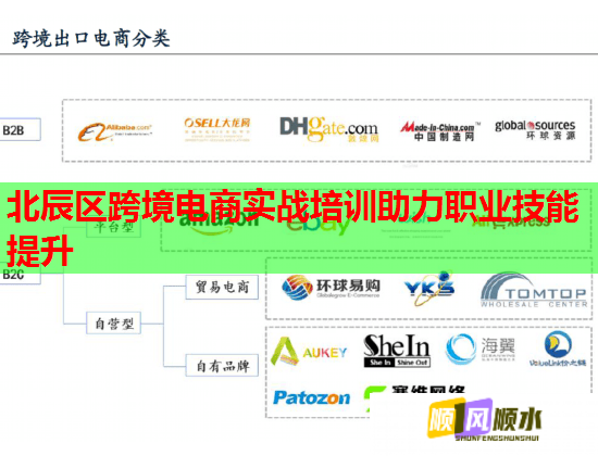 北辰区跨境电商实战培训助力职业技能提升  第2张