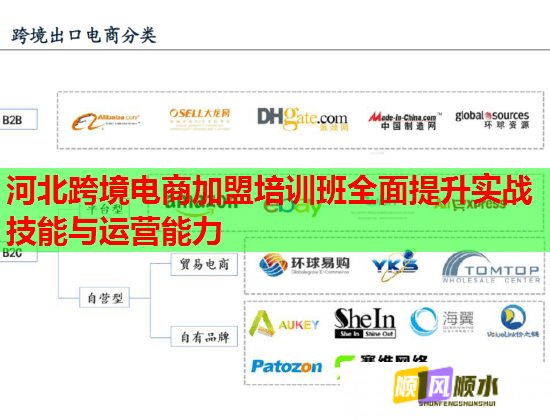 河北跨境电商加盟培训班全面提升实战技能与运营能力  第2张